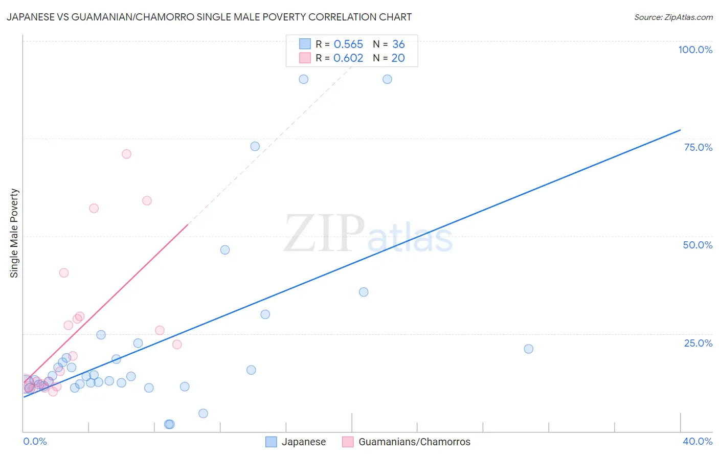 Japanese vs Guamanian/Chamorro Single Male Poverty