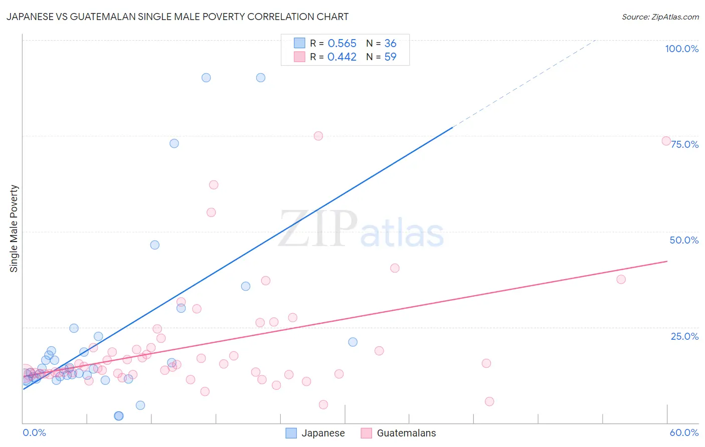 Japanese vs Guatemalan Single Male Poverty
