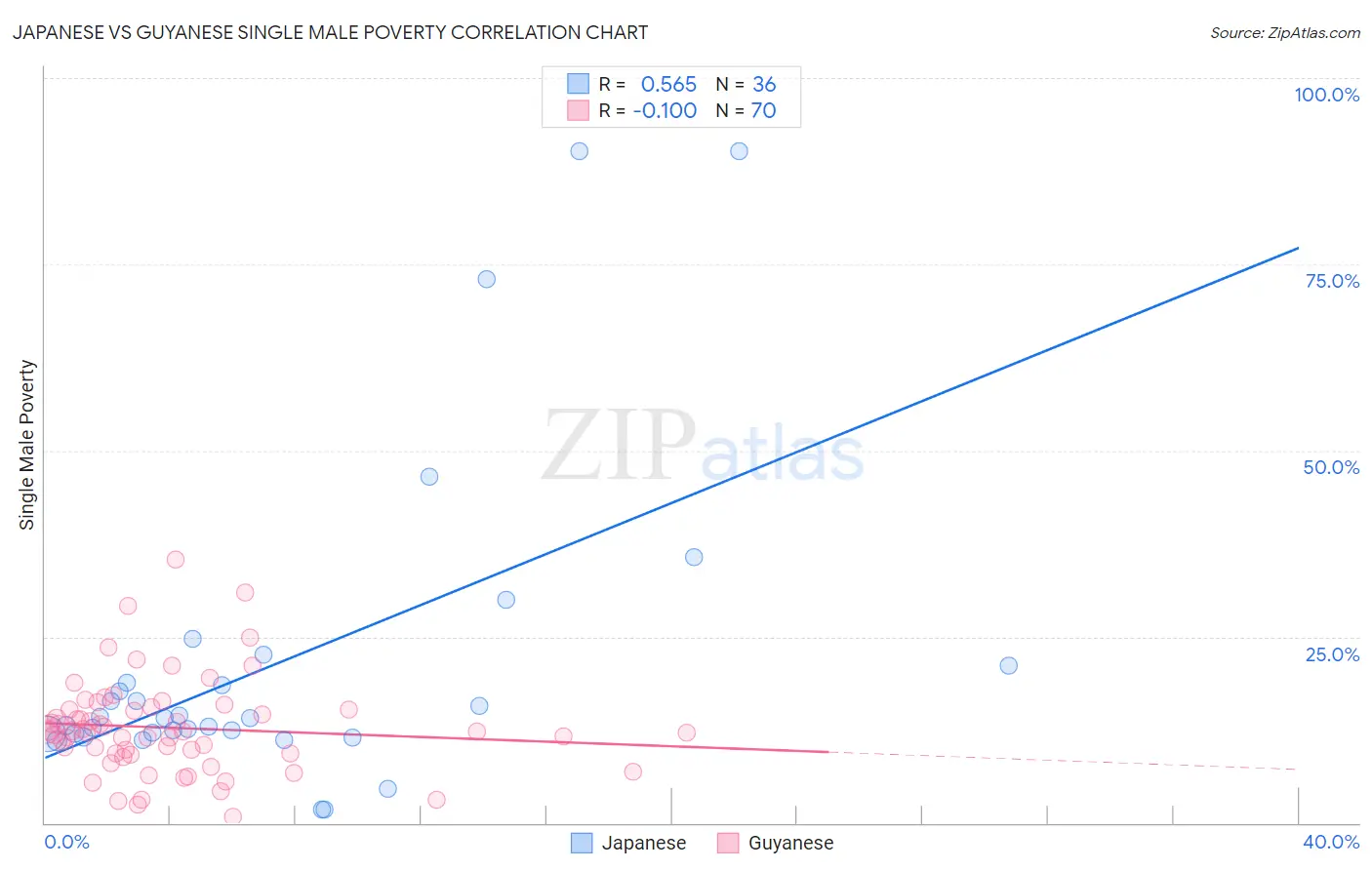 Japanese vs Guyanese Single Male Poverty