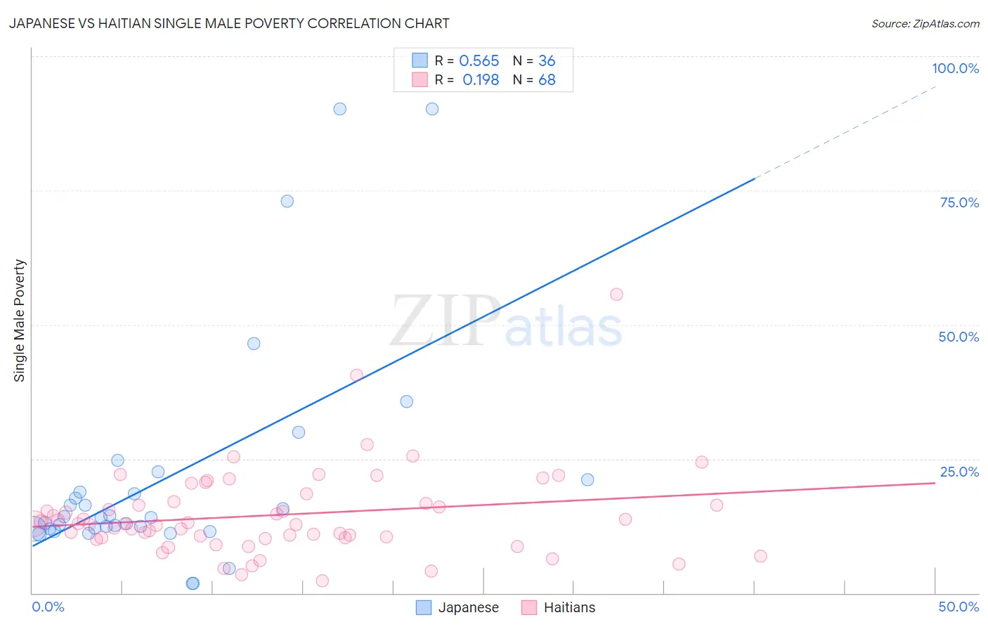 Japanese vs Haitian Single Male Poverty