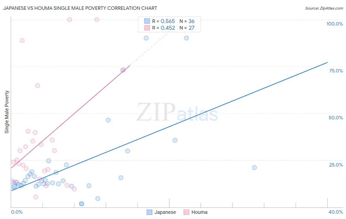 Japanese vs Houma Single Male Poverty