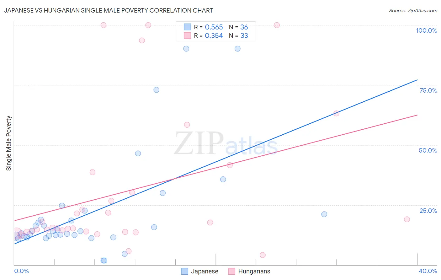 Japanese vs Hungarian Single Male Poverty