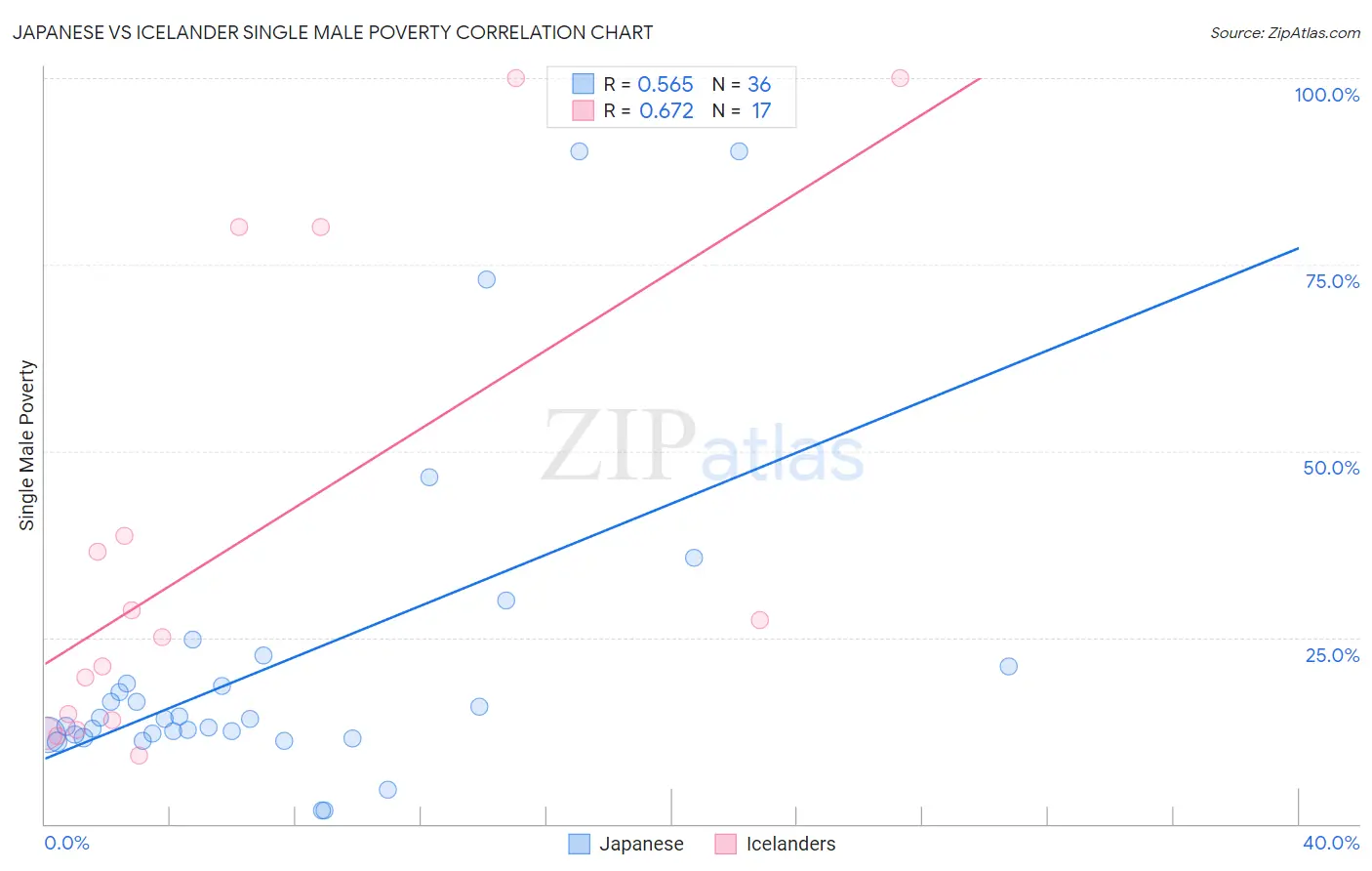 Japanese vs Icelander Single Male Poverty