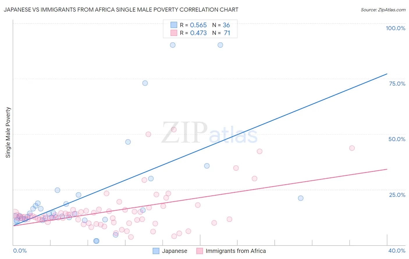 Japanese vs Immigrants from Africa Single Male Poverty