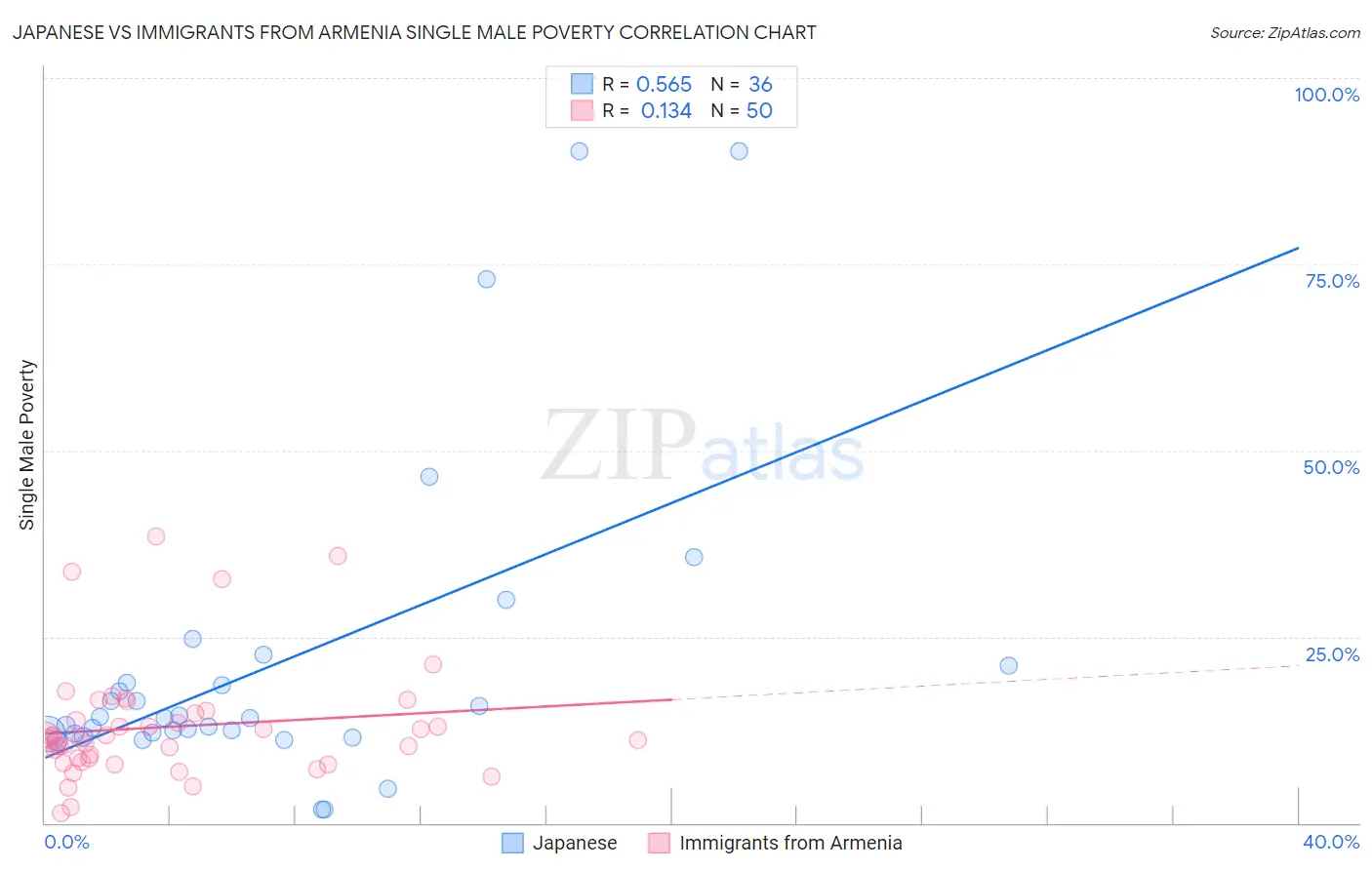 Japanese vs Immigrants from Armenia Single Male Poverty