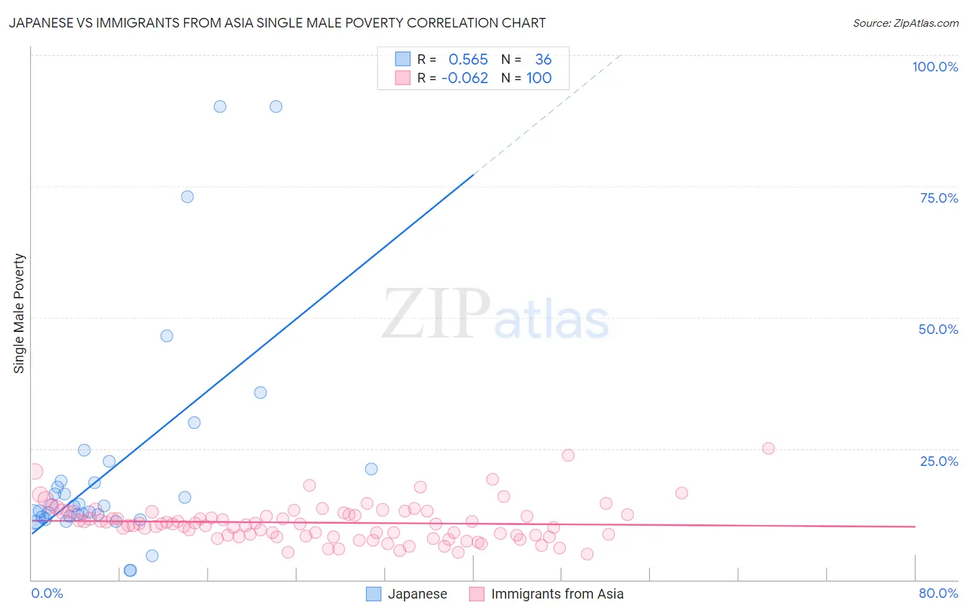 Japanese vs Immigrants from Asia Single Male Poverty