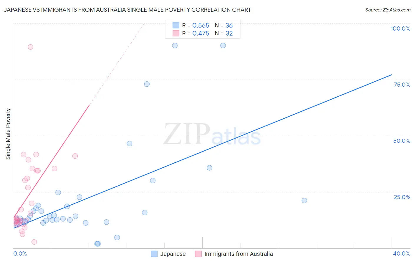 Japanese vs Immigrants from Australia Single Male Poverty