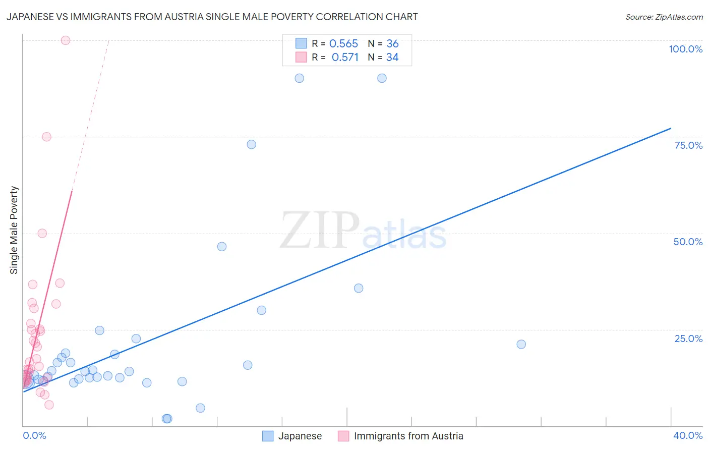 Japanese vs Immigrants from Austria Single Male Poverty