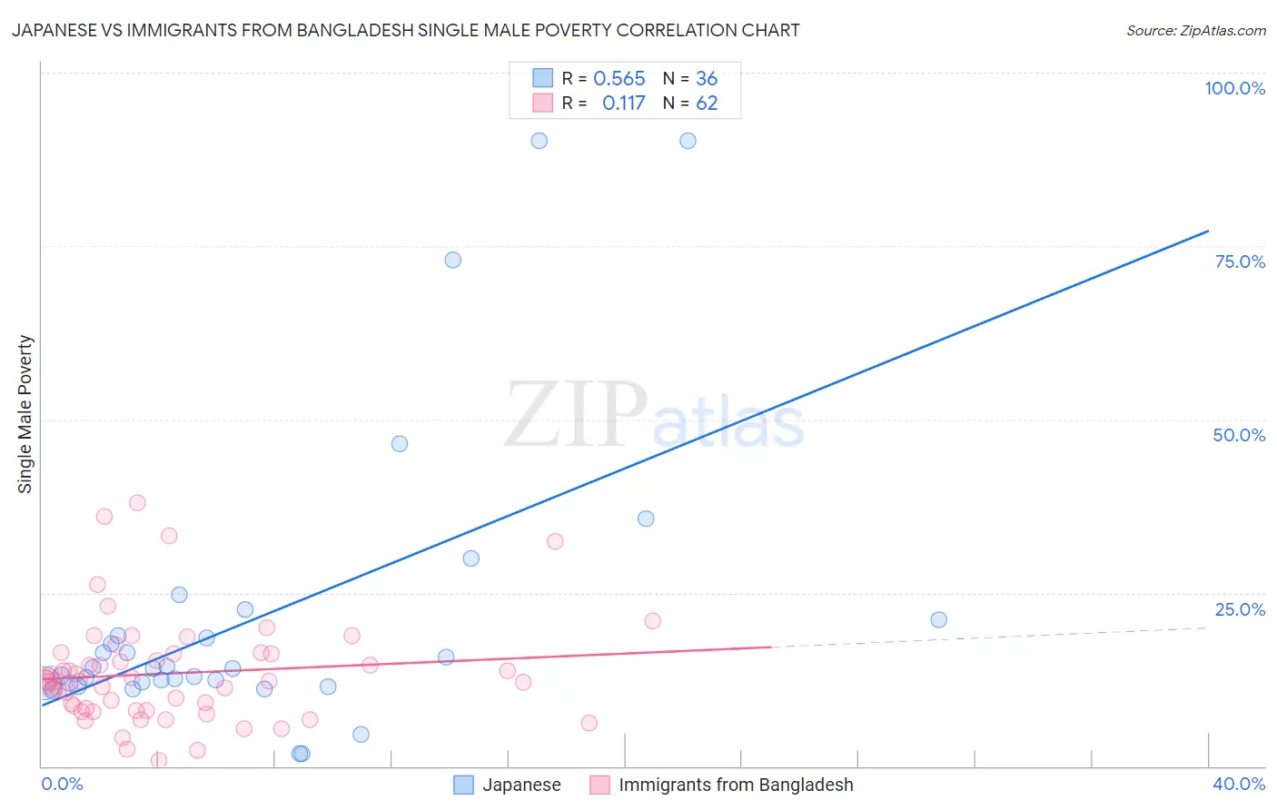 Japanese vs Immigrants from Bangladesh Single Male Poverty