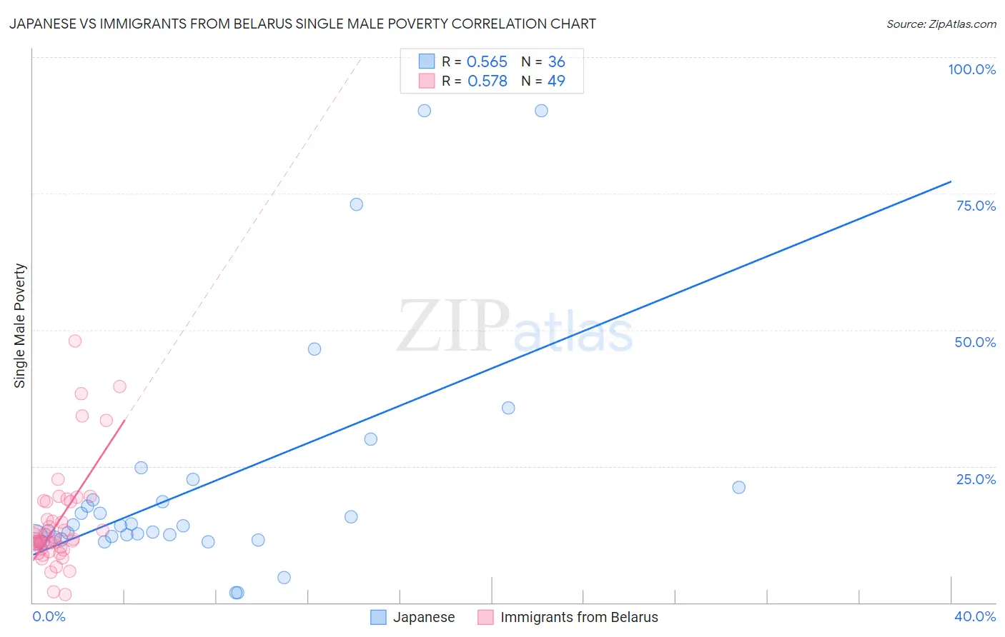 Japanese vs Immigrants from Belarus Single Male Poverty