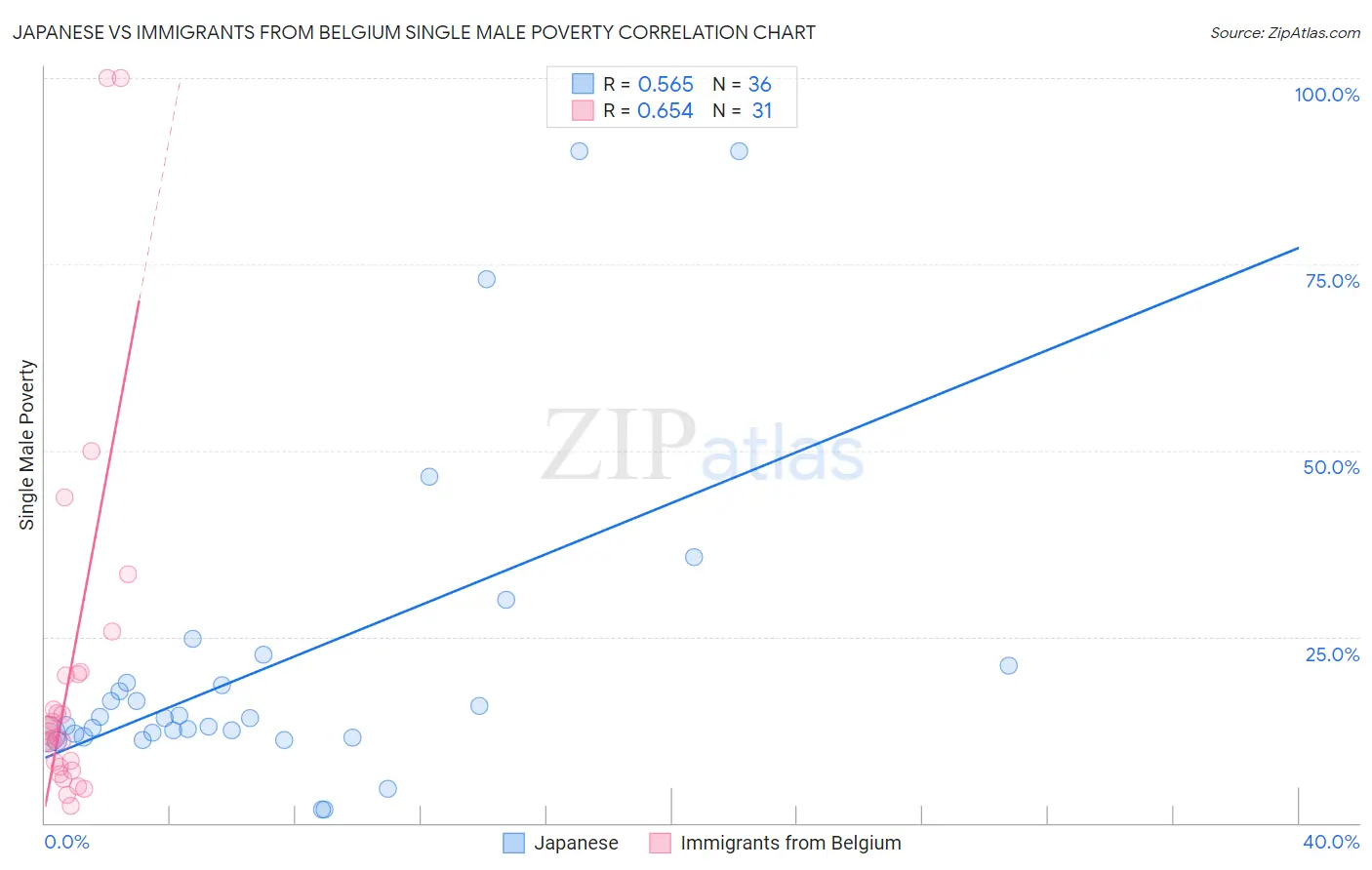 Japanese vs Immigrants from Belgium Single Male Poverty