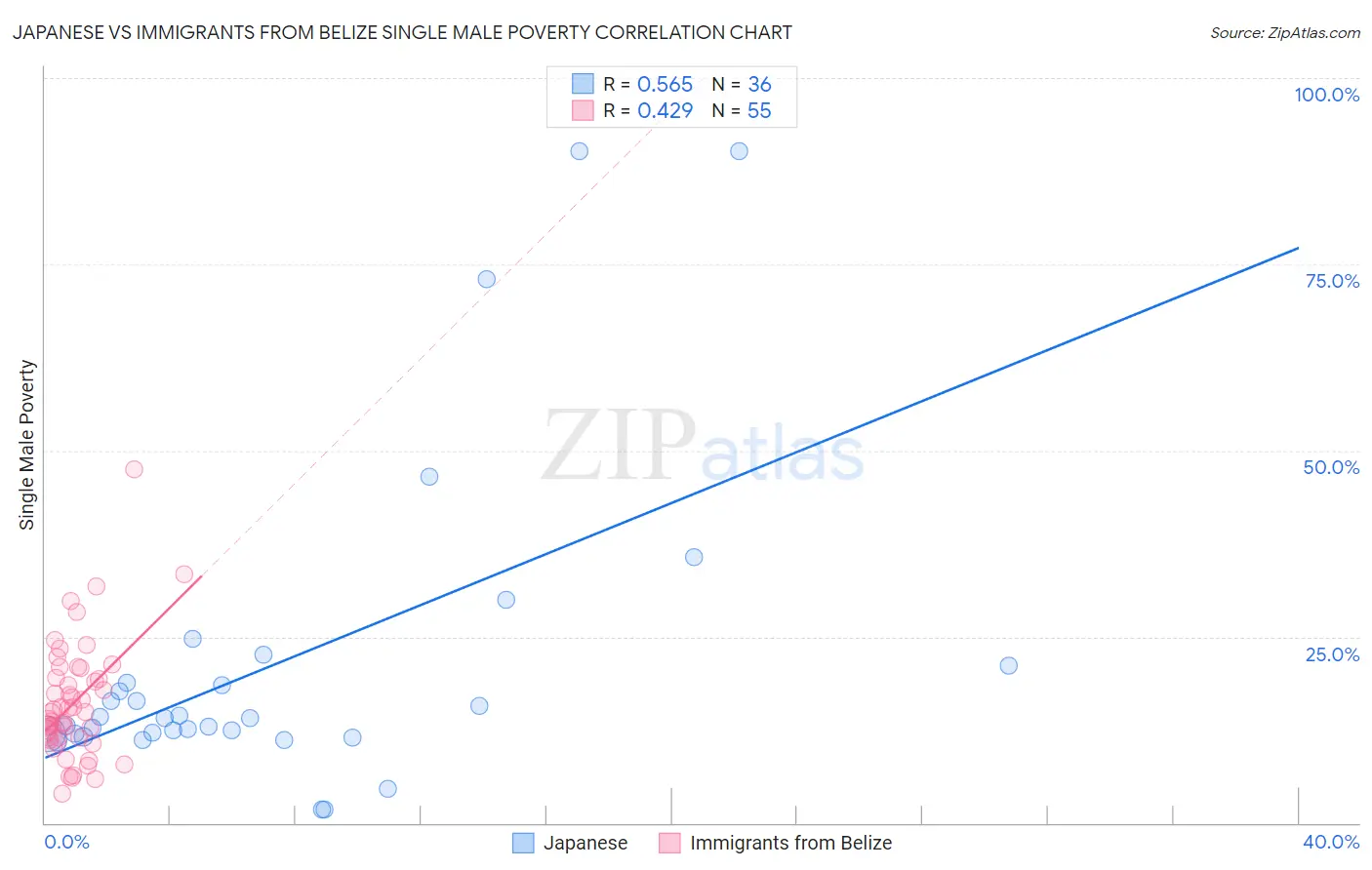 Japanese vs Immigrants from Belize Single Male Poverty