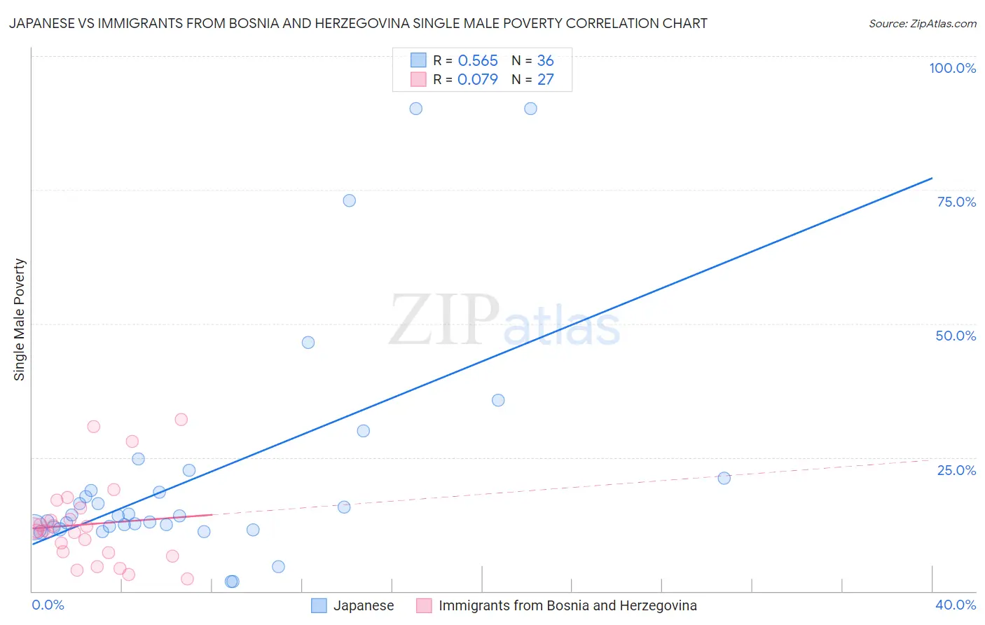 Japanese vs Immigrants from Bosnia and Herzegovina Single Male Poverty
