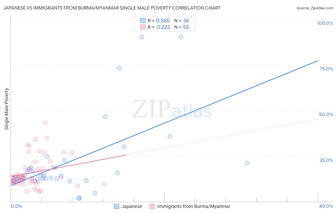 Japanese vs Immigrants from Burma/Myanmar Single Male Poverty