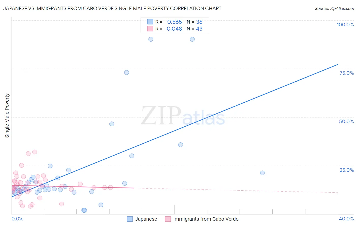 Japanese vs Immigrants from Cabo Verde Single Male Poverty