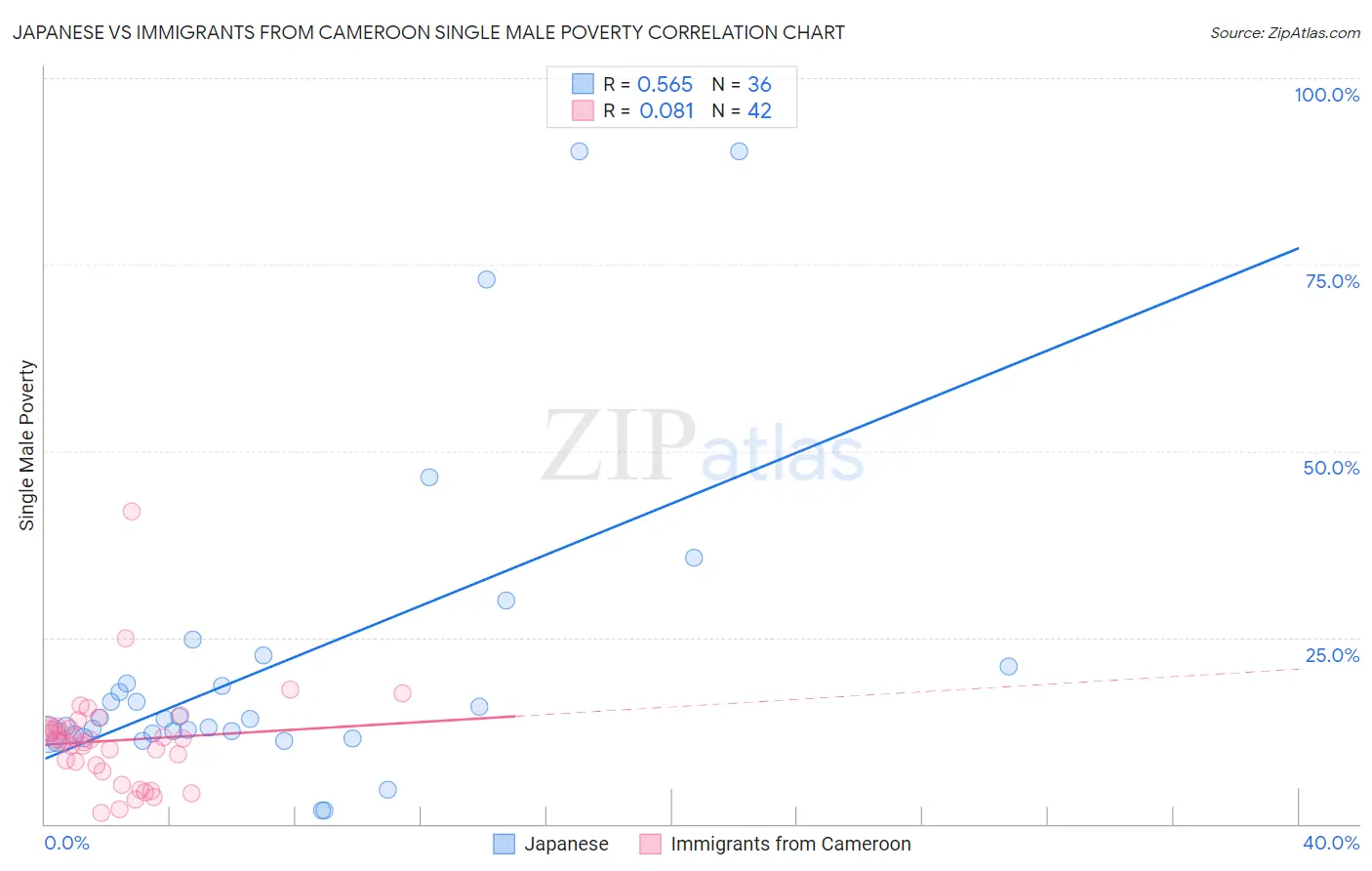 Japanese vs Immigrants from Cameroon Single Male Poverty