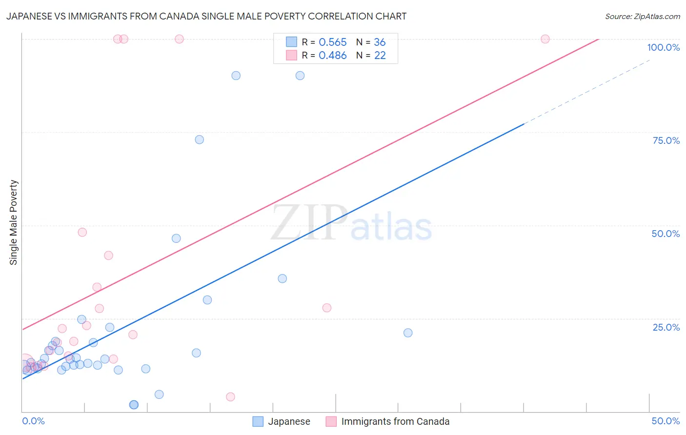 Japanese vs Immigrants from Canada Single Male Poverty