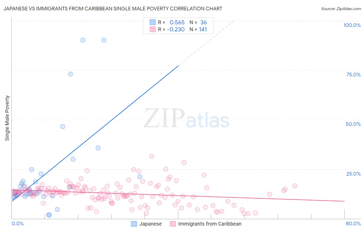 Japanese vs Immigrants from Caribbean Single Male Poverty