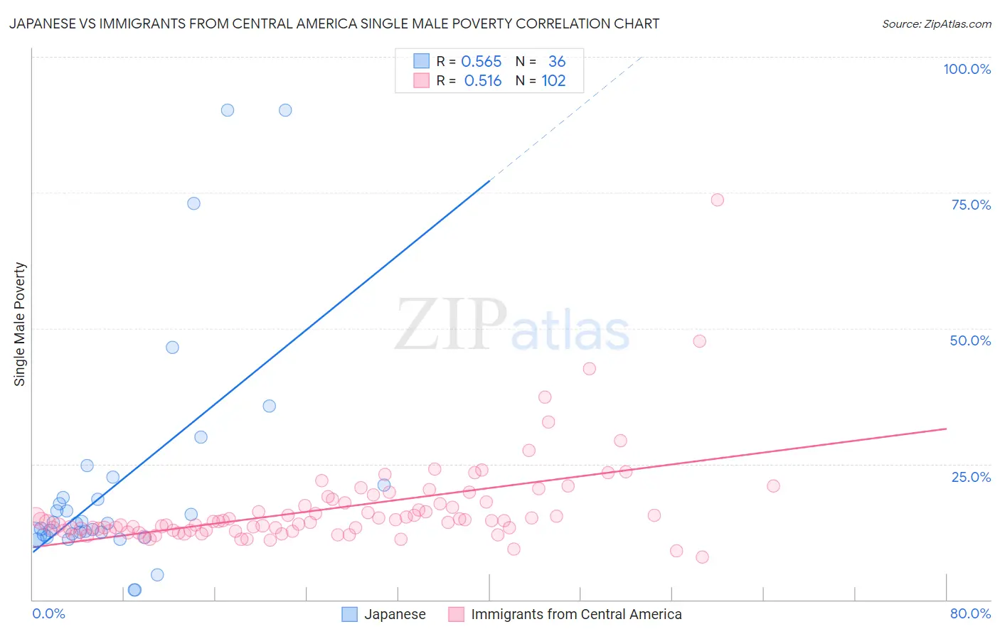 Japanese vs Immigrants from Central America Single Male Poverty