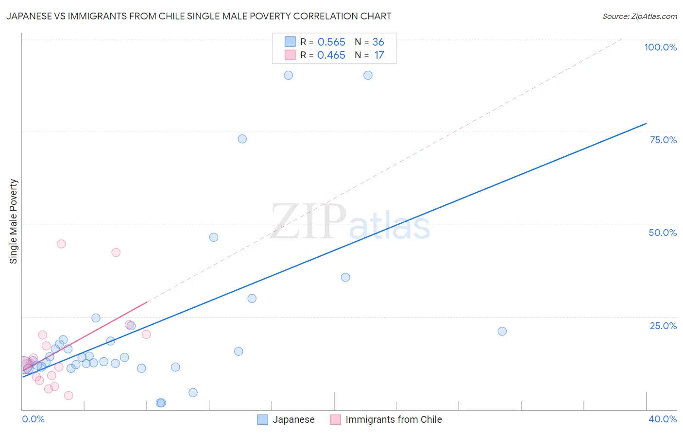 Japanese vs Immigrants from Chile Single Male Poverty