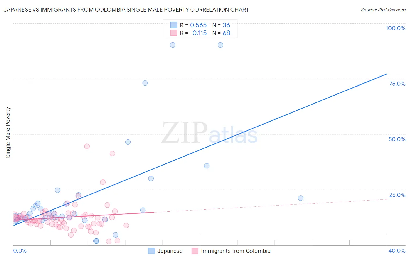 Japanese vs Immigrants from Colombia Single Male Poverty
