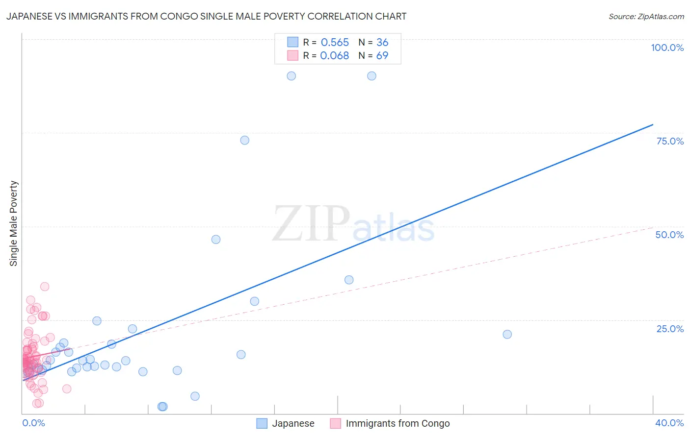 Japanese vs Immigrants from Congo Single Male Poverty