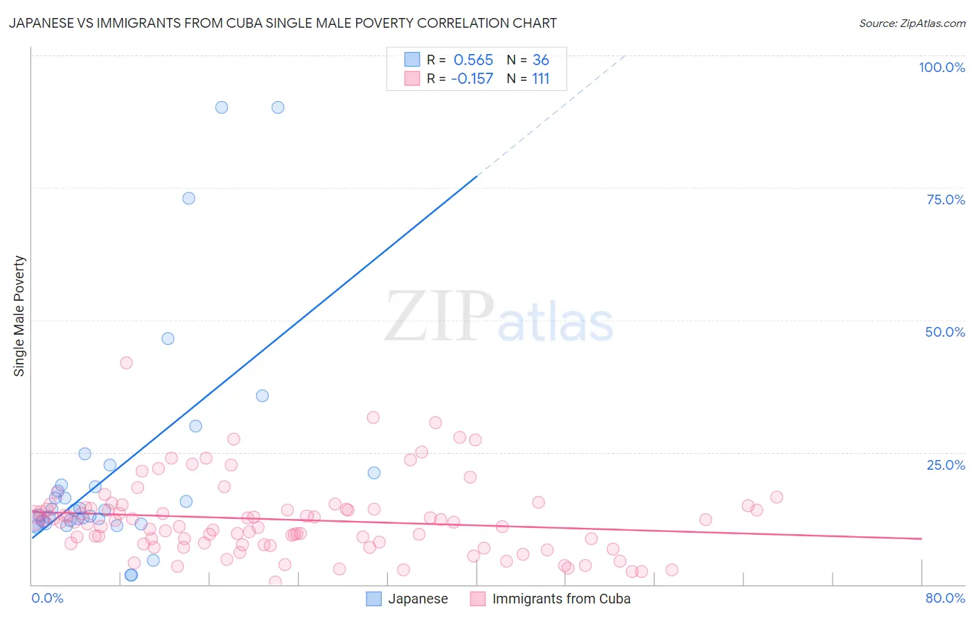 Japanese vs Immigrants from Cuba Single Male Poverty