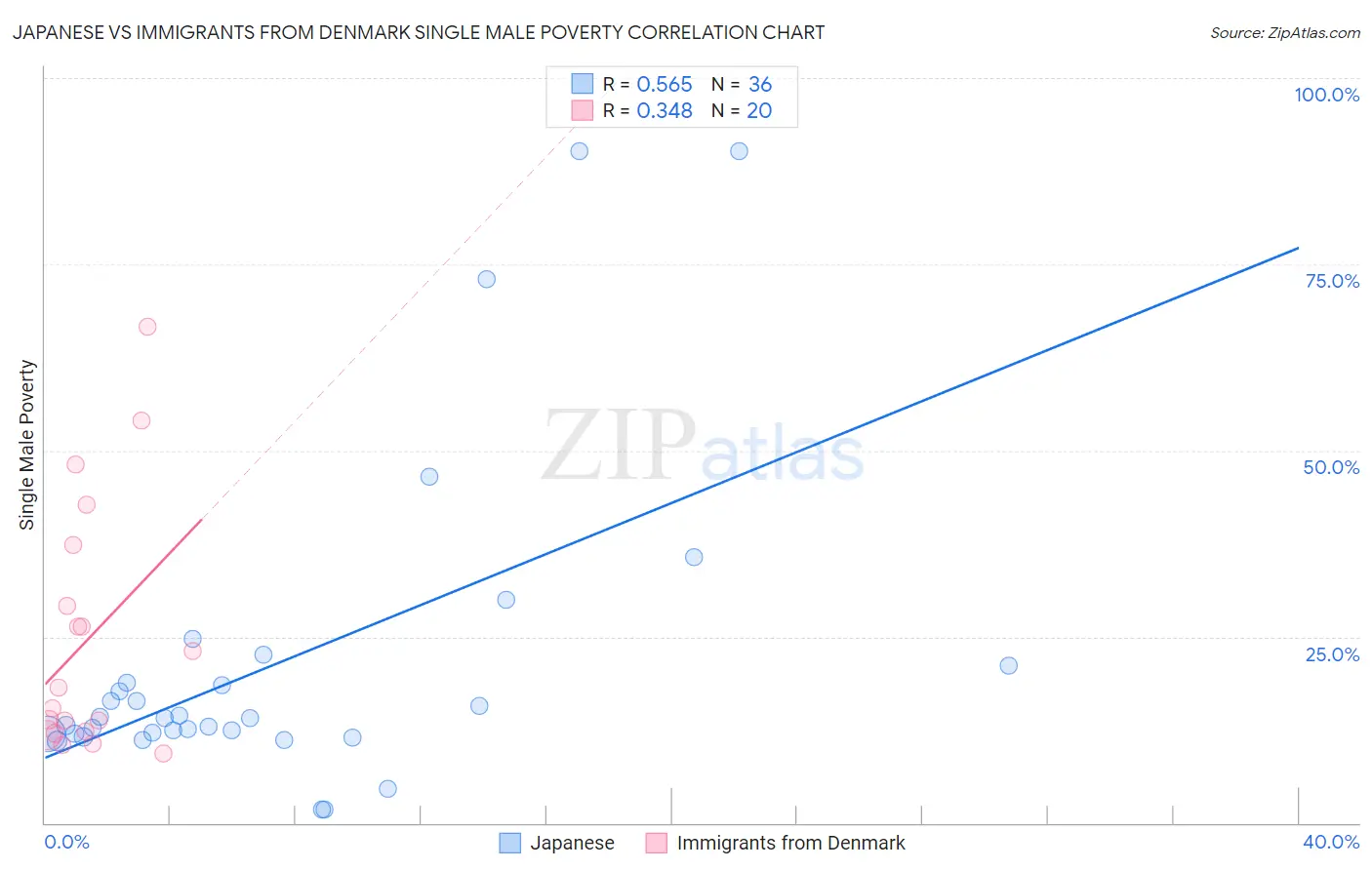 Japanese vs Immigrants from Denmark Single Male Poverty