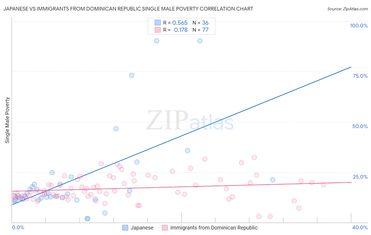 Japanese vs Immigrants from Dominican Republic Single Male Poverty