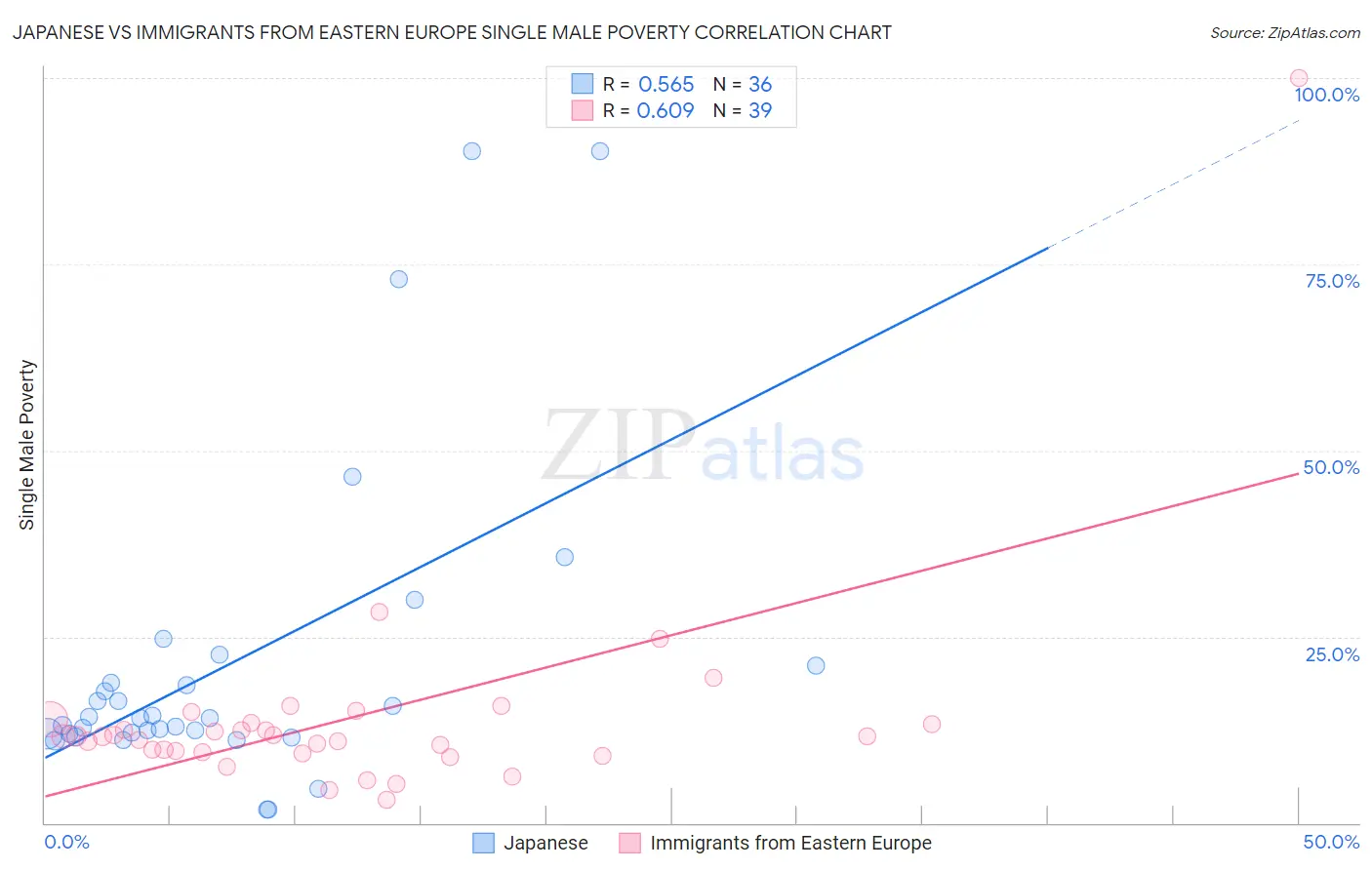 Japanese vs Immigrants from Eastern Europe Single Male Poverty