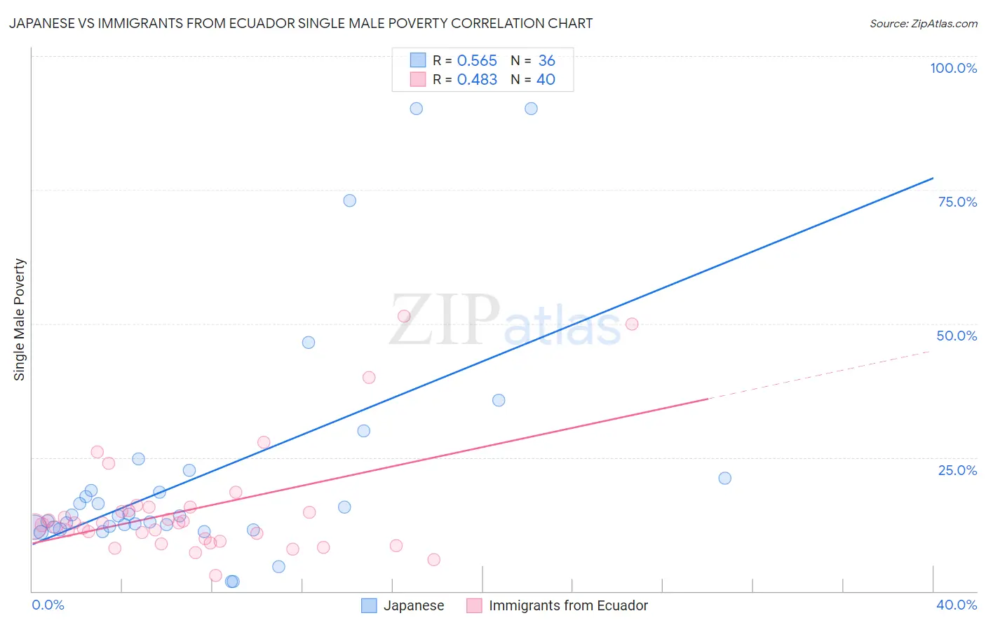 Japanese vs Immigrants from Ecuador Single Male Poverty