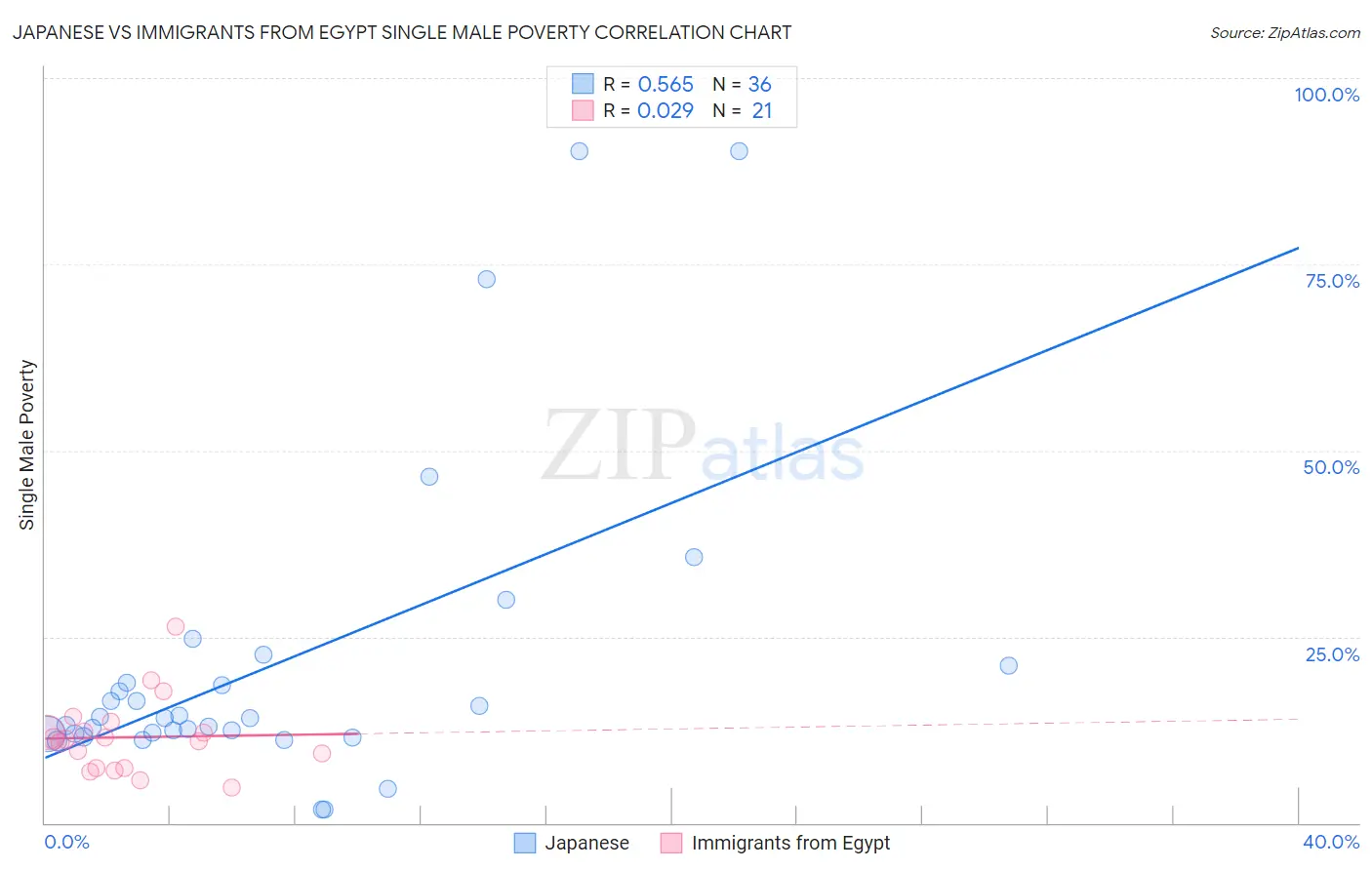 Japanese vs Immigrants from Egypt Single Male Poverty