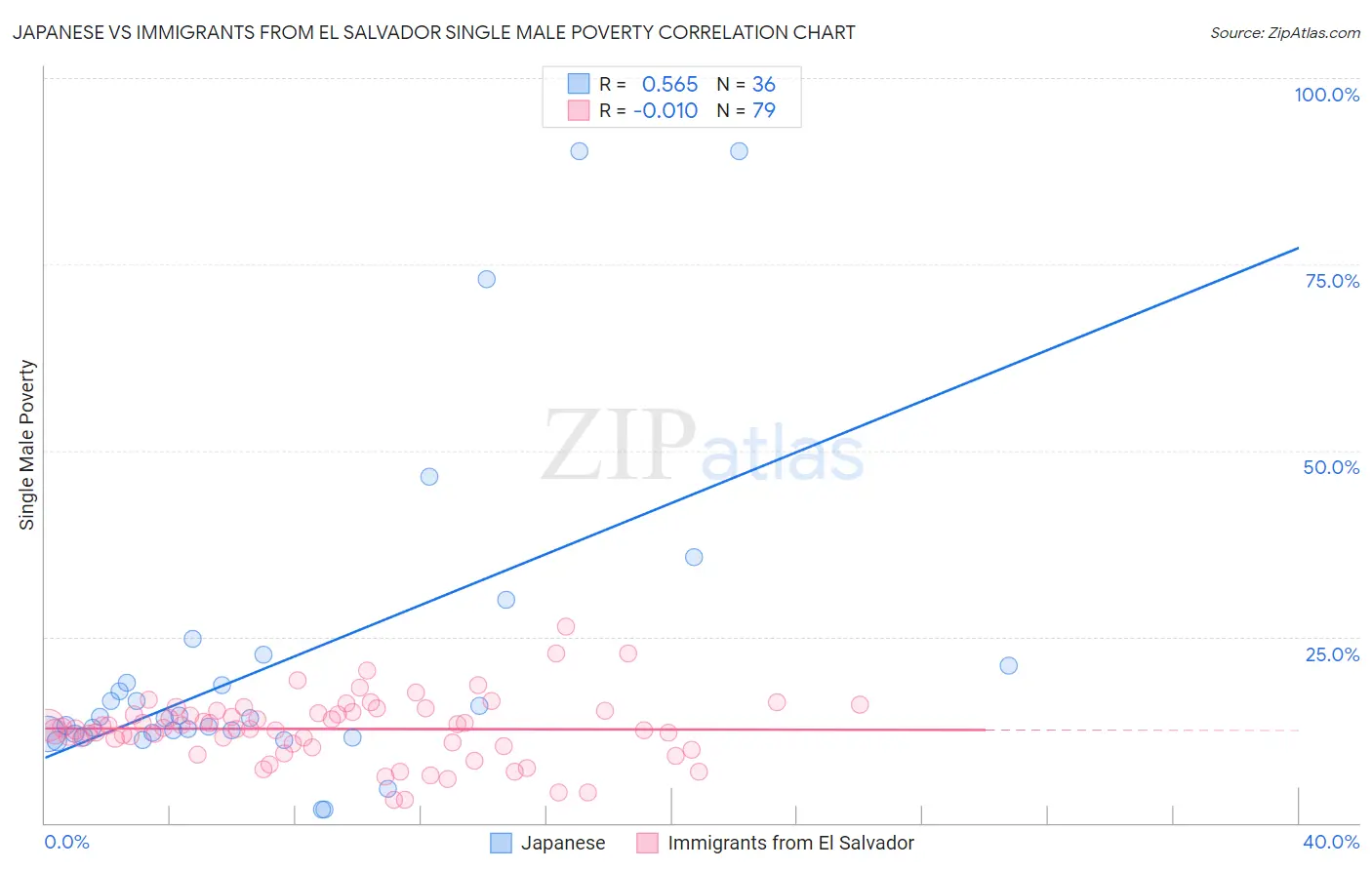 Japanese vs Immigrants from El Salvador Single Male Poverty