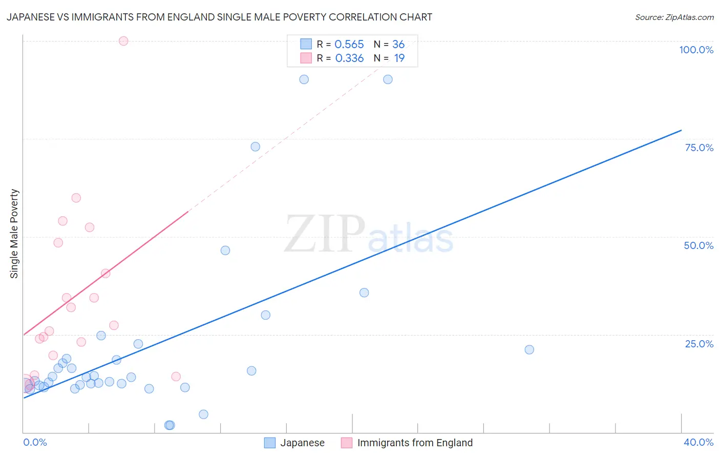 Japanese vs Immigrants from England Single Male Poverty