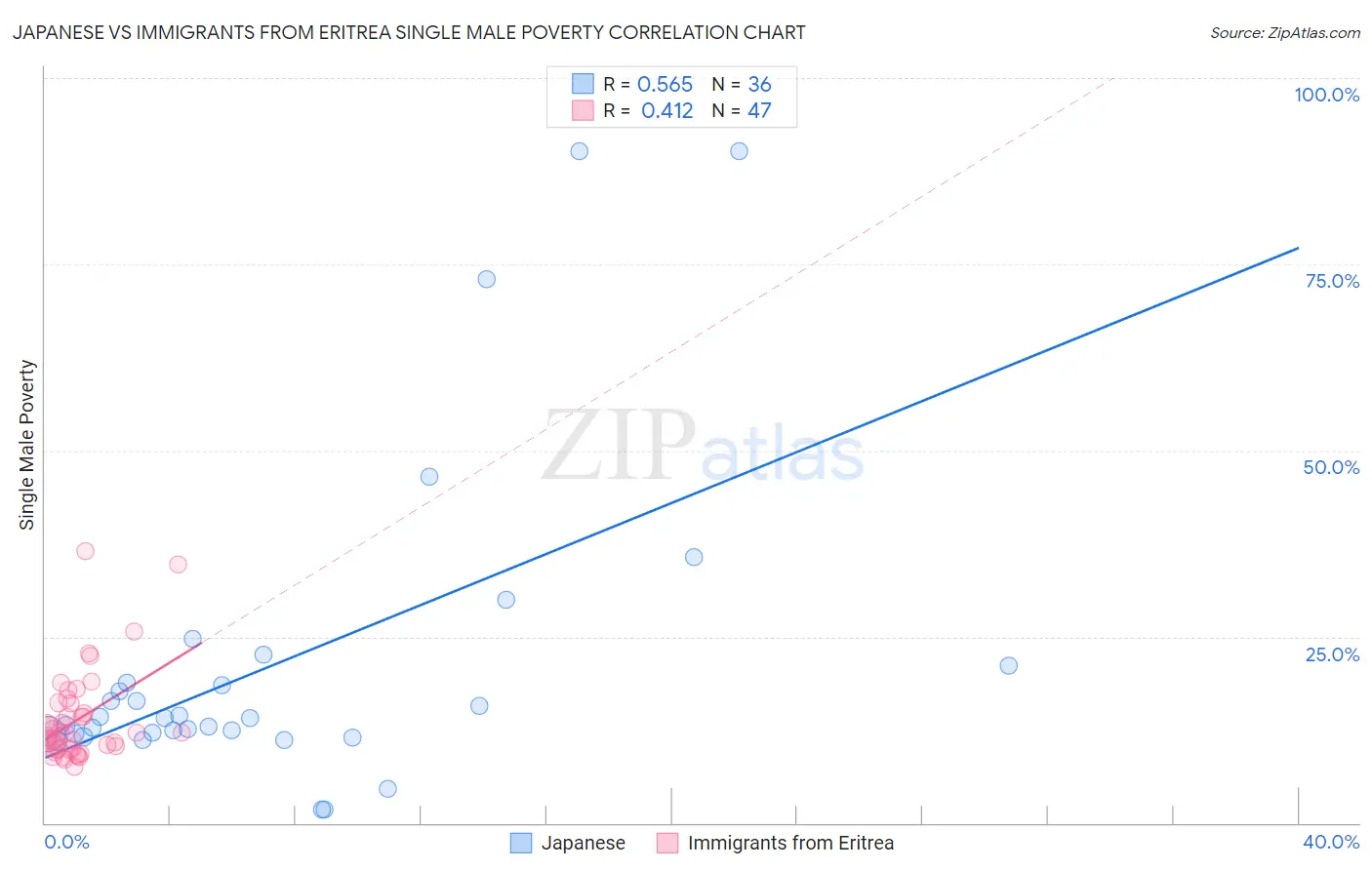 Japanese vs Immigrants from Eritrea Single Male Poverty
