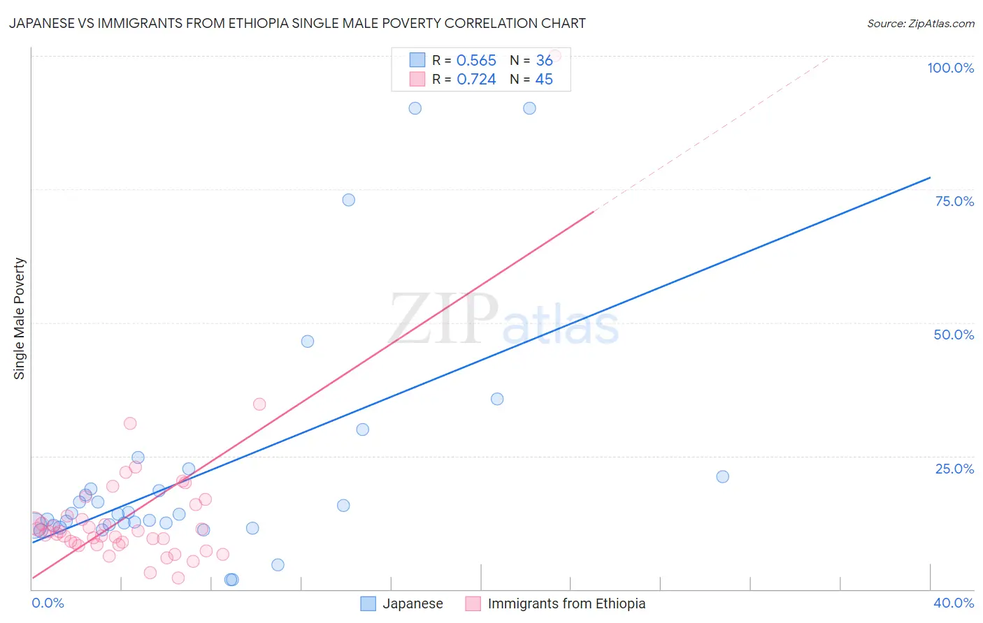 Japanese vs Immigrants from Ethiopia Single Male Poverty