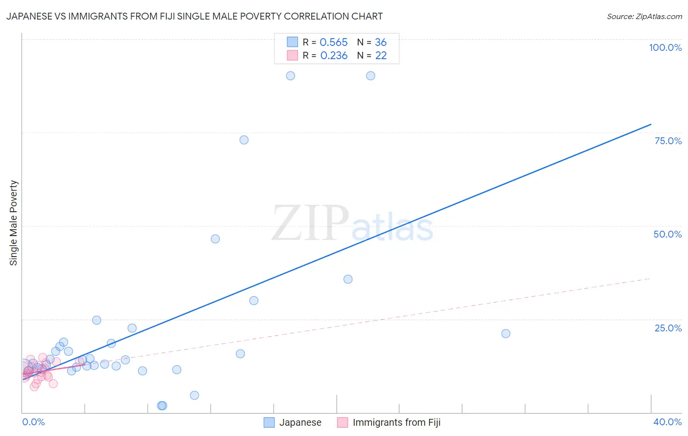 Japanese vs Immigrants from Fiji Single Male Poverty