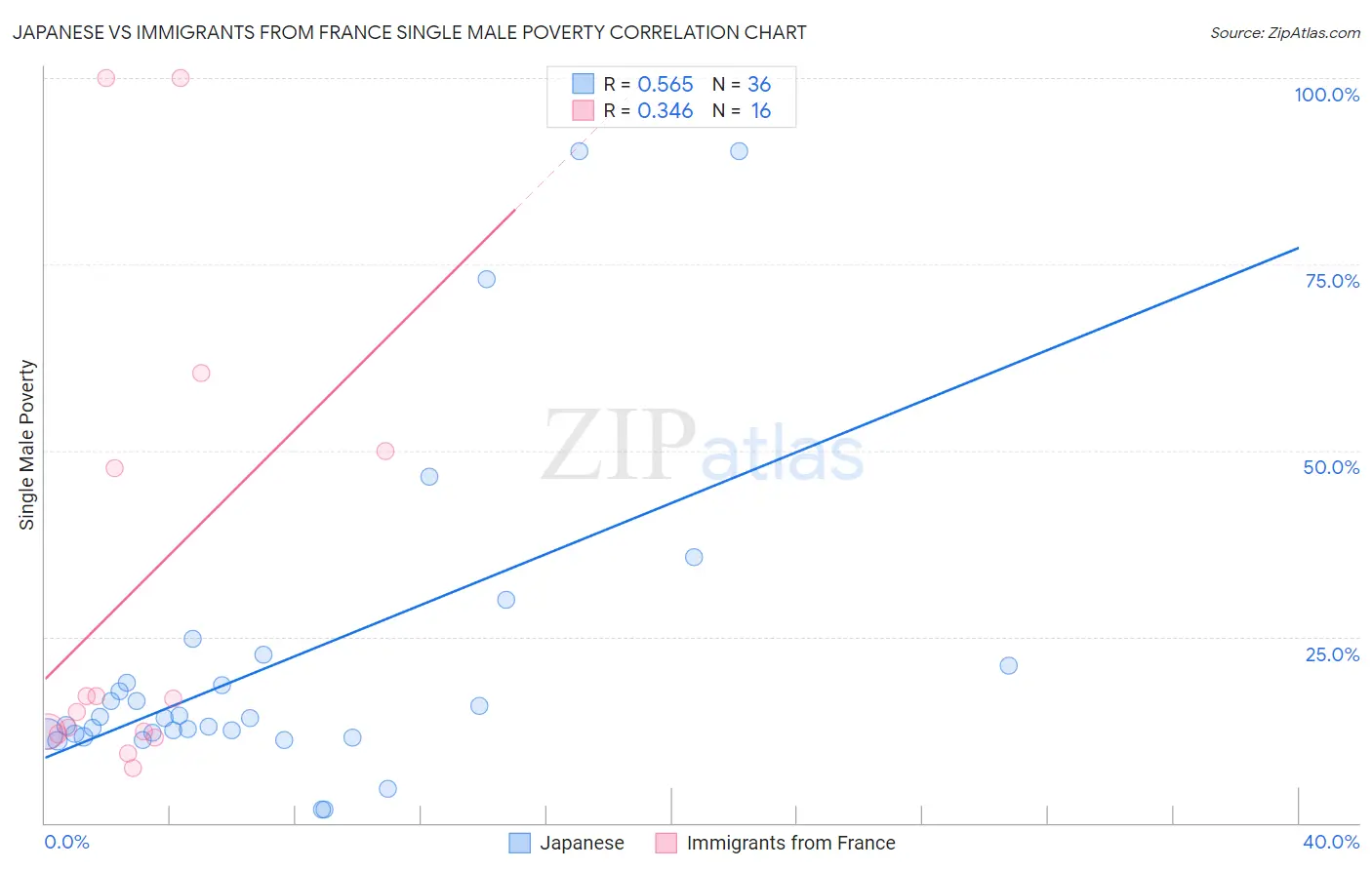 Japanese vs Immigrants from France Single Male Poverty