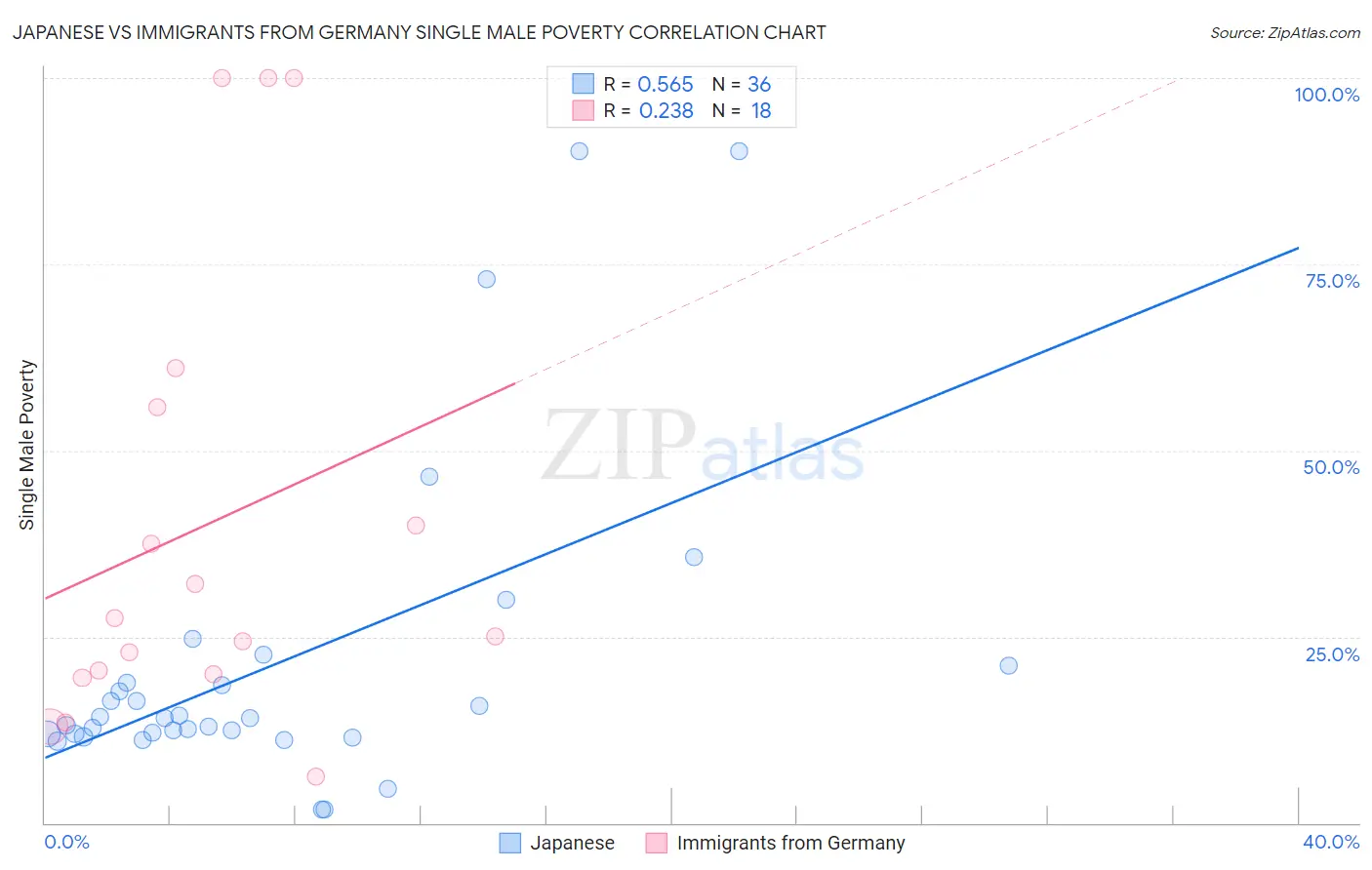 Japanese vs Immigrants from Germany Single Male Poverty