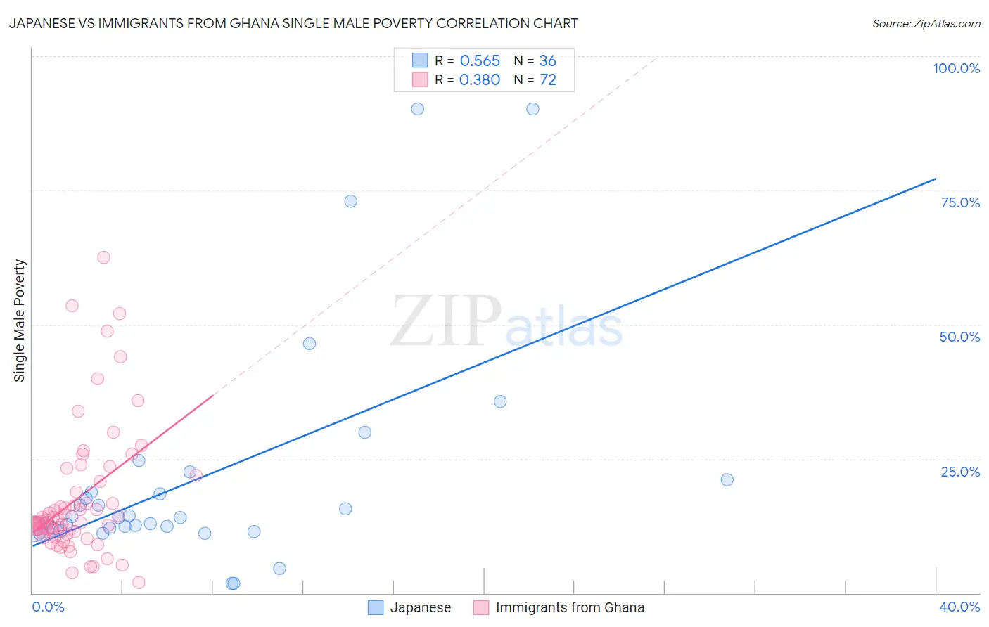 Japanese vs Immigrants from Ghana Single Male Poverty