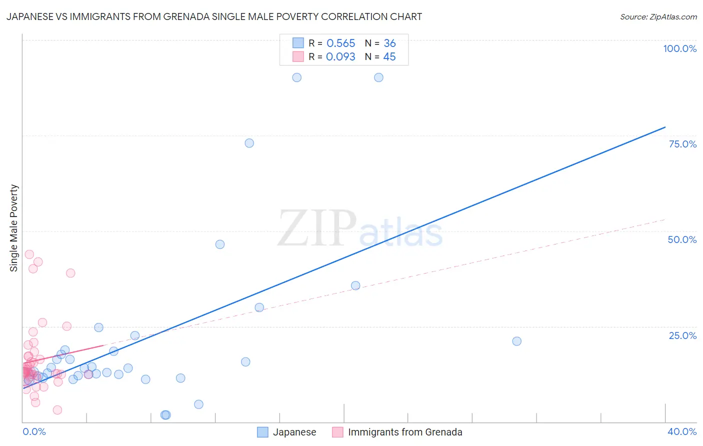 Japanese vs Immigrants from Grenada Single Male Poverty