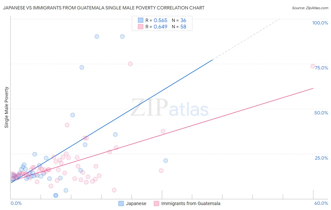 Japanese vs Immigrants from Guatemala Single Male Poverty