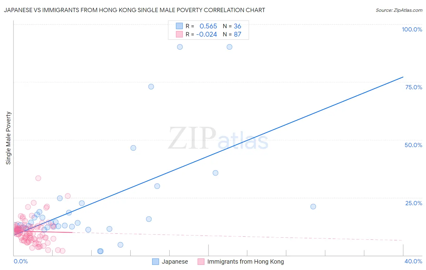 Japanese vs Immigrants from Hong Kong Single Male Poverty