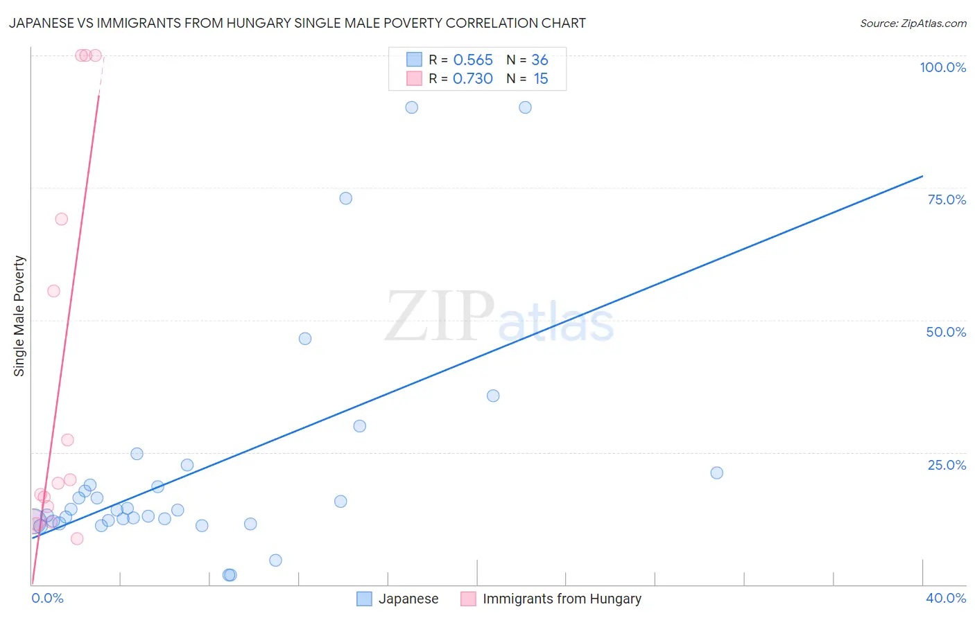 Japanese vs Immigrants from Hungary Single Male Poverty