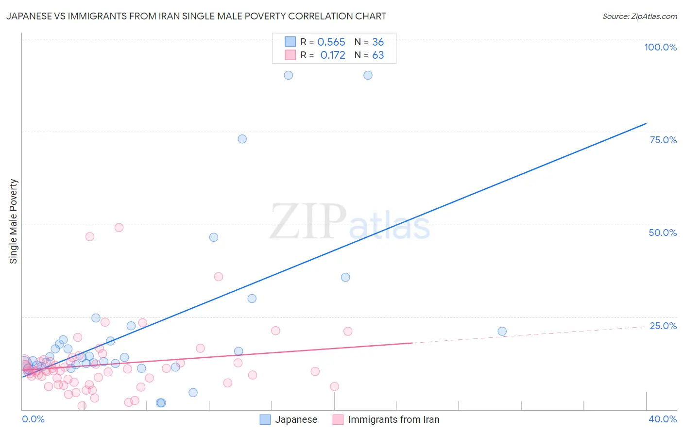 Japanese vs Immigrants from Iran Single Male Poverty