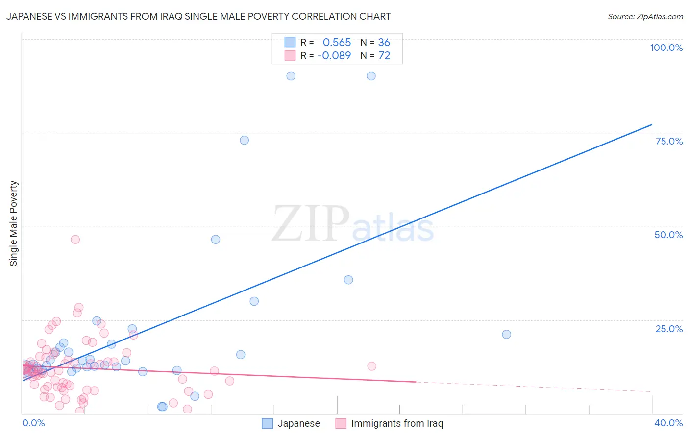 Japanese vs Immigrants from Iraq Single Male Poverty