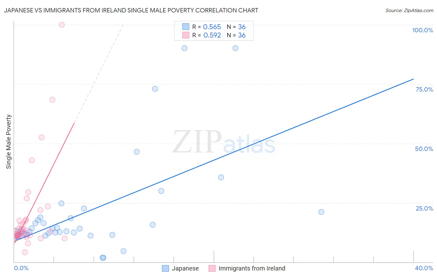 Japanese vs Immigrants from Ireland Single Male Poverty