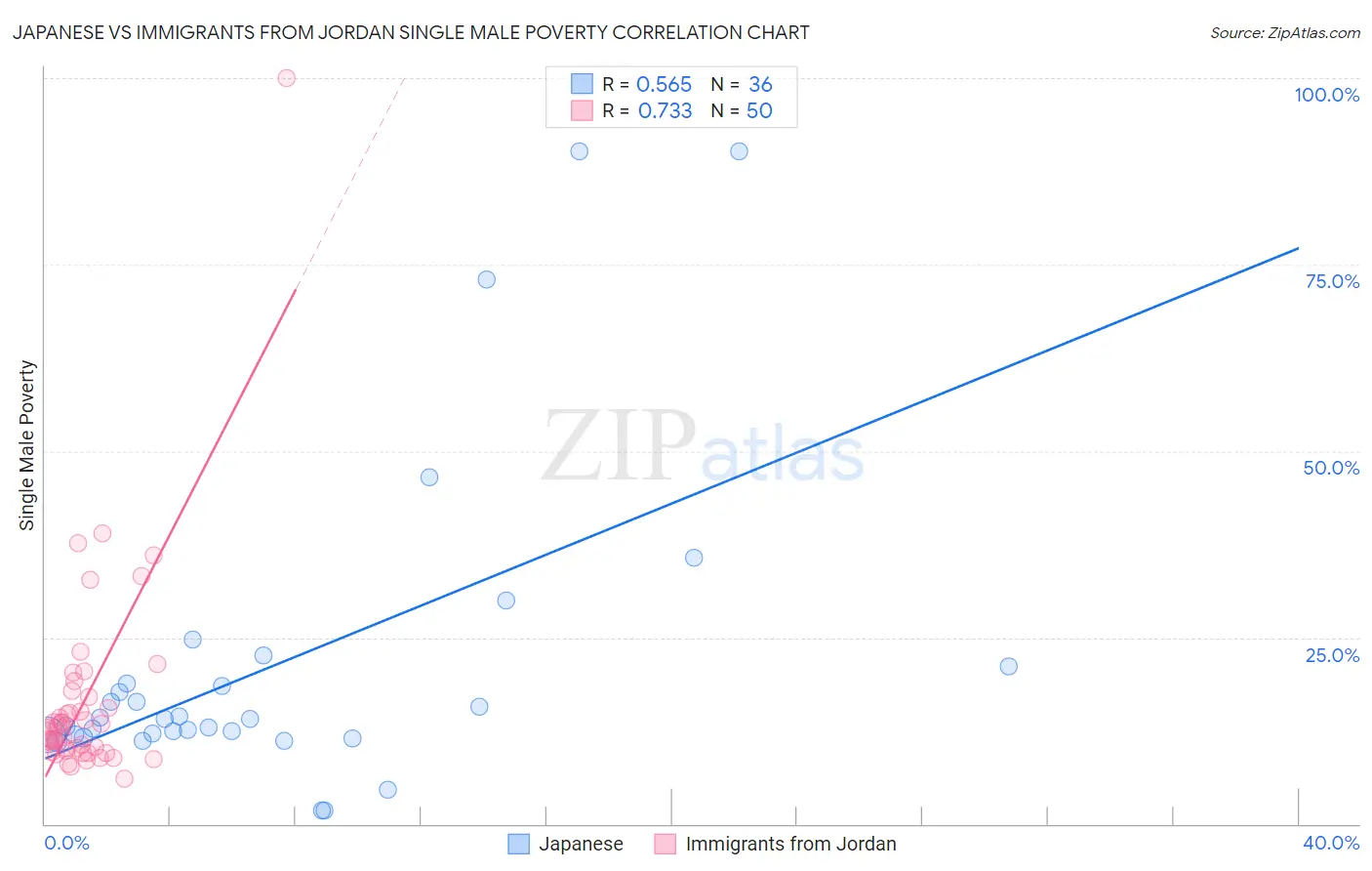 Japanese vs Immigrants from Jordan Single Male Poverty