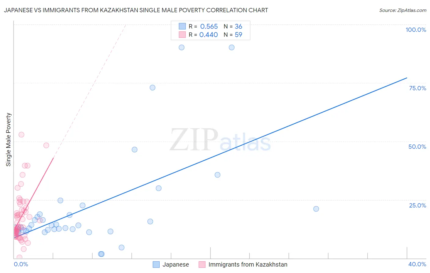 Japanese vs Immigrants from Kazakhstan Single Male Poverty