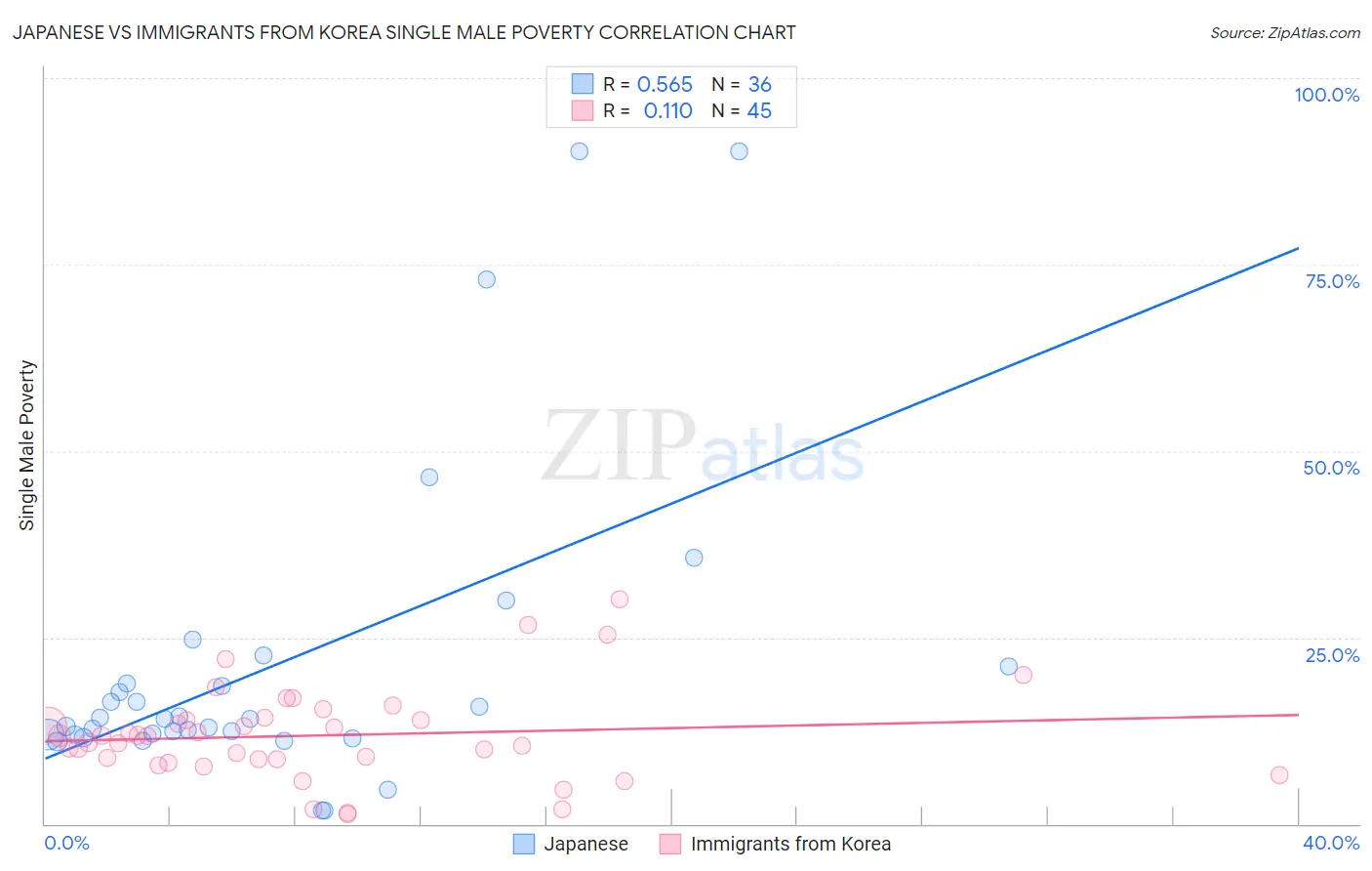 Japanese vs Immigrants from Korea Single Male Poverty